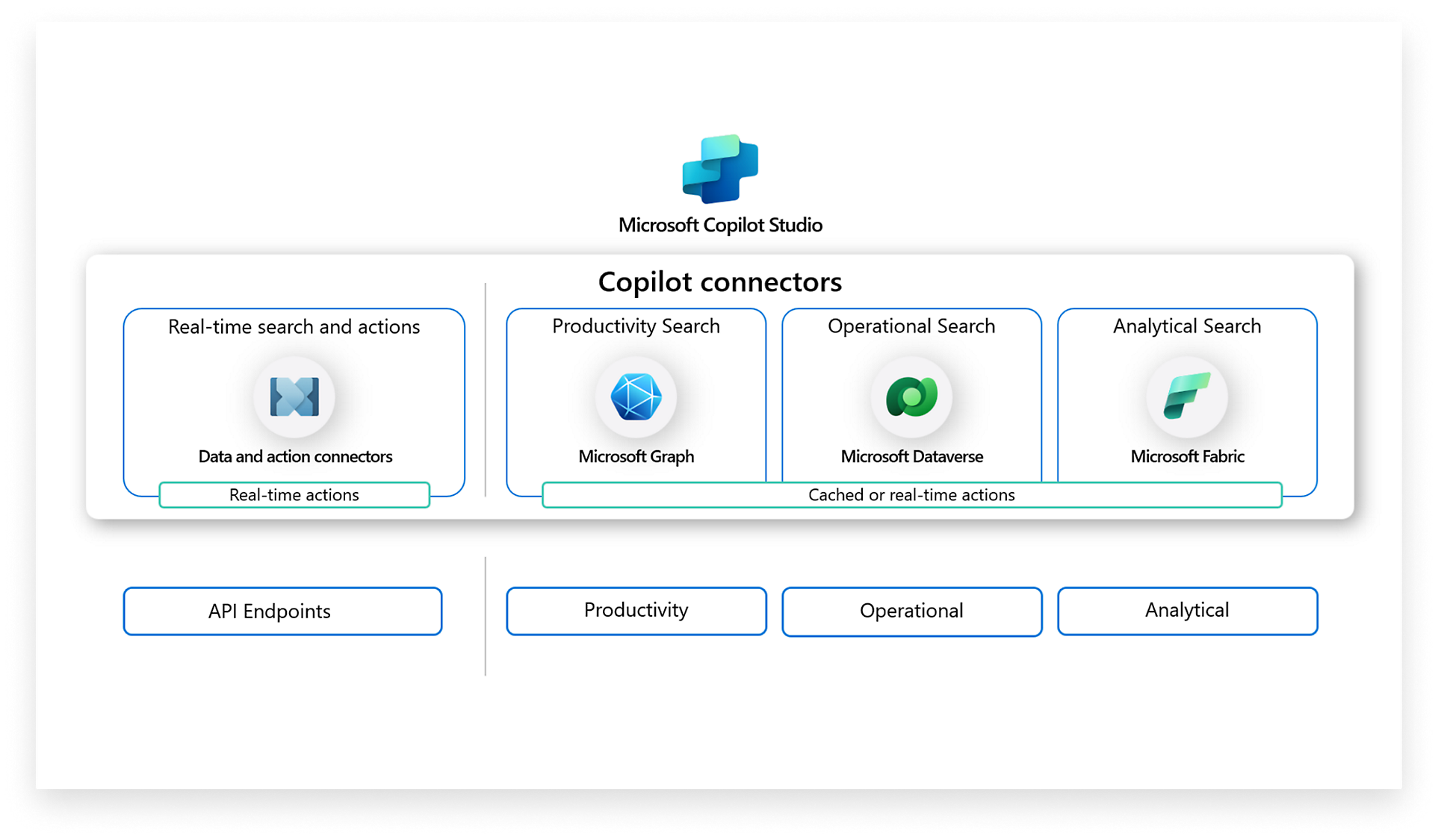 Microsoft Copilot Studio، والموصلات، وموصلات بيانات البحث في الوقت الحقيقي، والإنتاجية، والميزات التشغيلية، والتحليلية