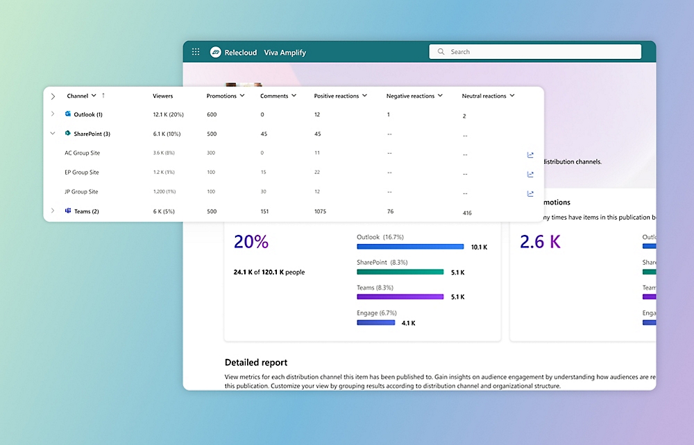 Dashboard showing engagement metrics, audience insights, and detailed report options for a Relecloud publication