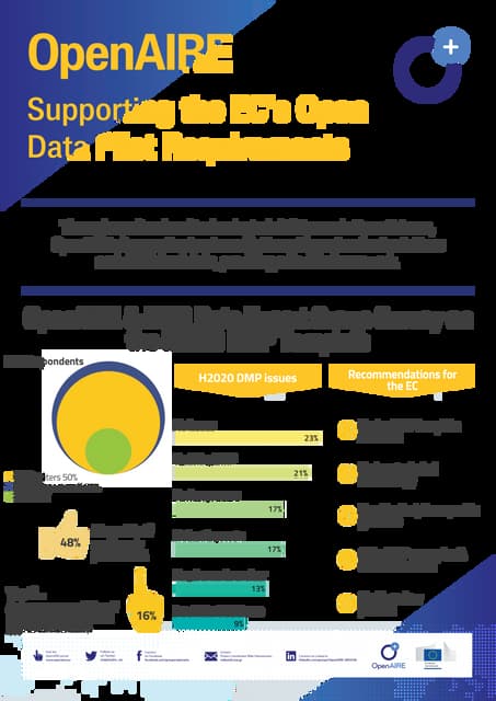 Supporting the EC's Open Research Data Requirements - OpenAIRE poster at EUDAT 2018 Conference