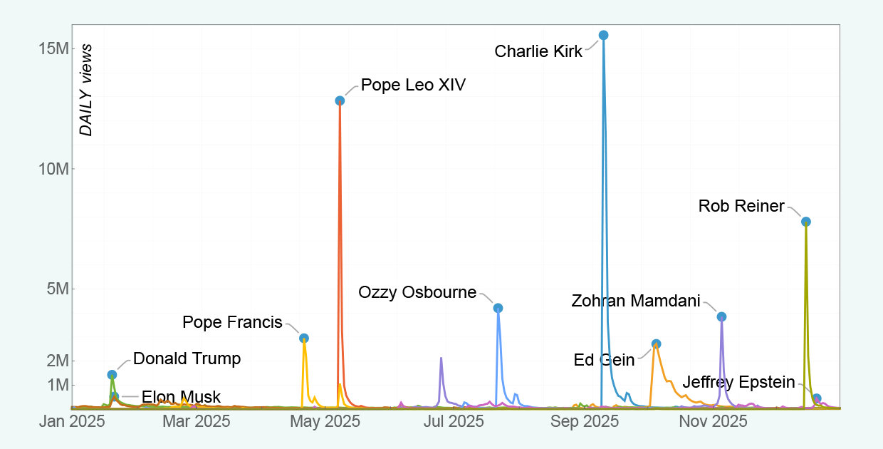 Most-Viewed People on Wikipedia in 2025: How Catalyst Events Imprint Social Memory Most-Viewed People on Wikipedia in 2025: How Catalyst Events Imprint Social Memory