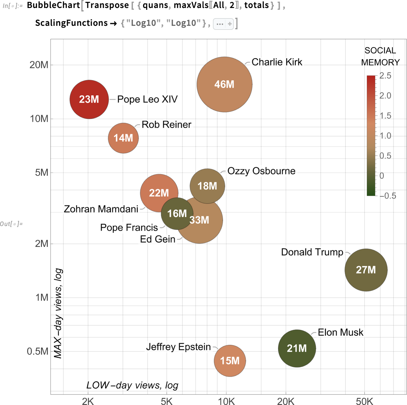 BubbleChart[Transpose