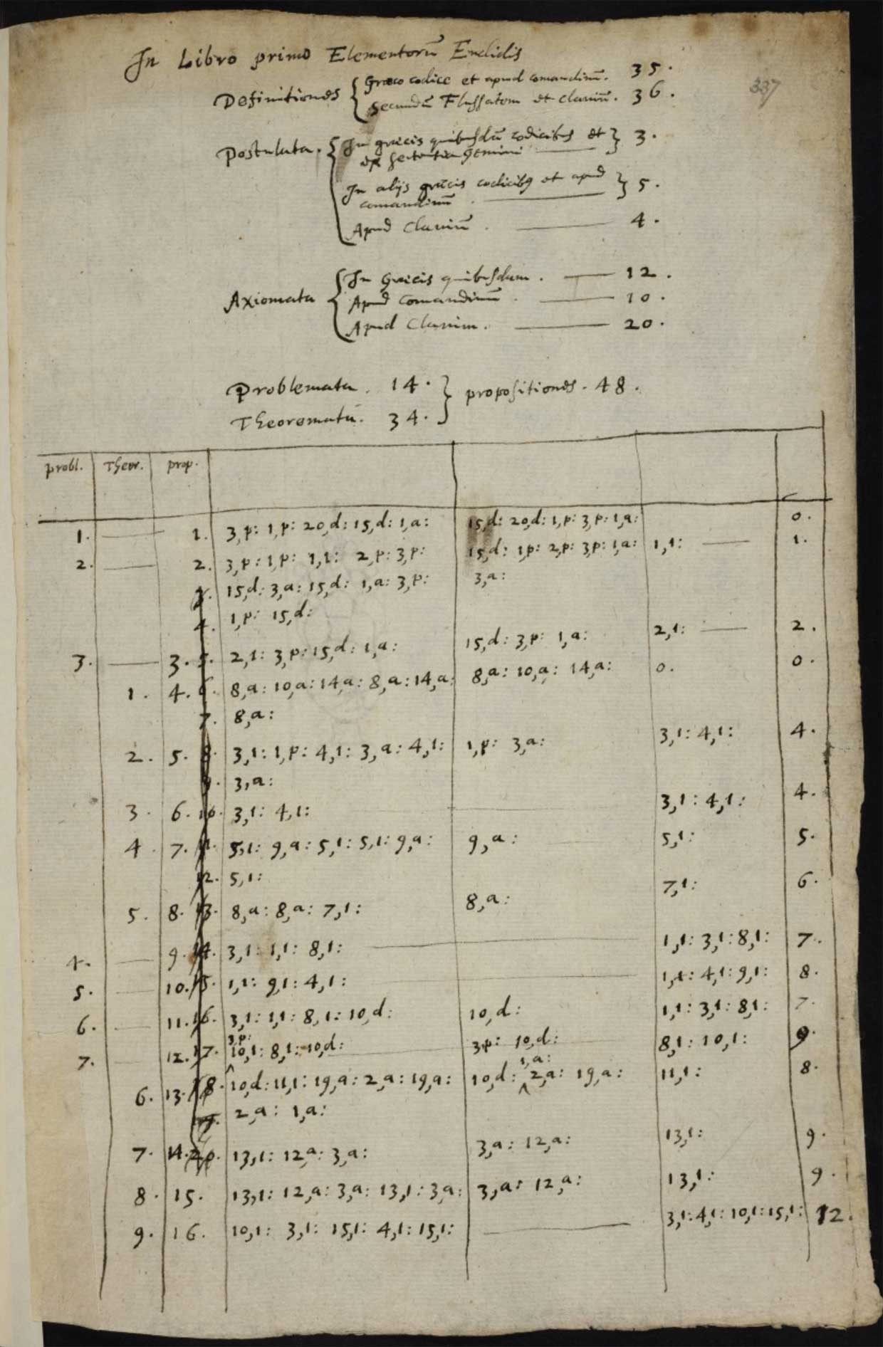 Harriot&rsquo;s listing of theorems