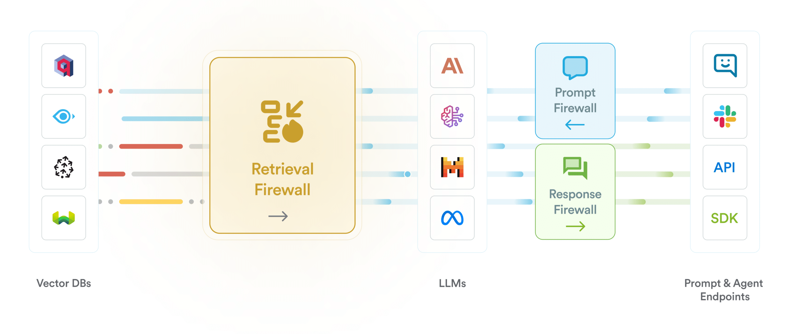 Inspecting and Controlling Prompts, Retrievals, and Responses