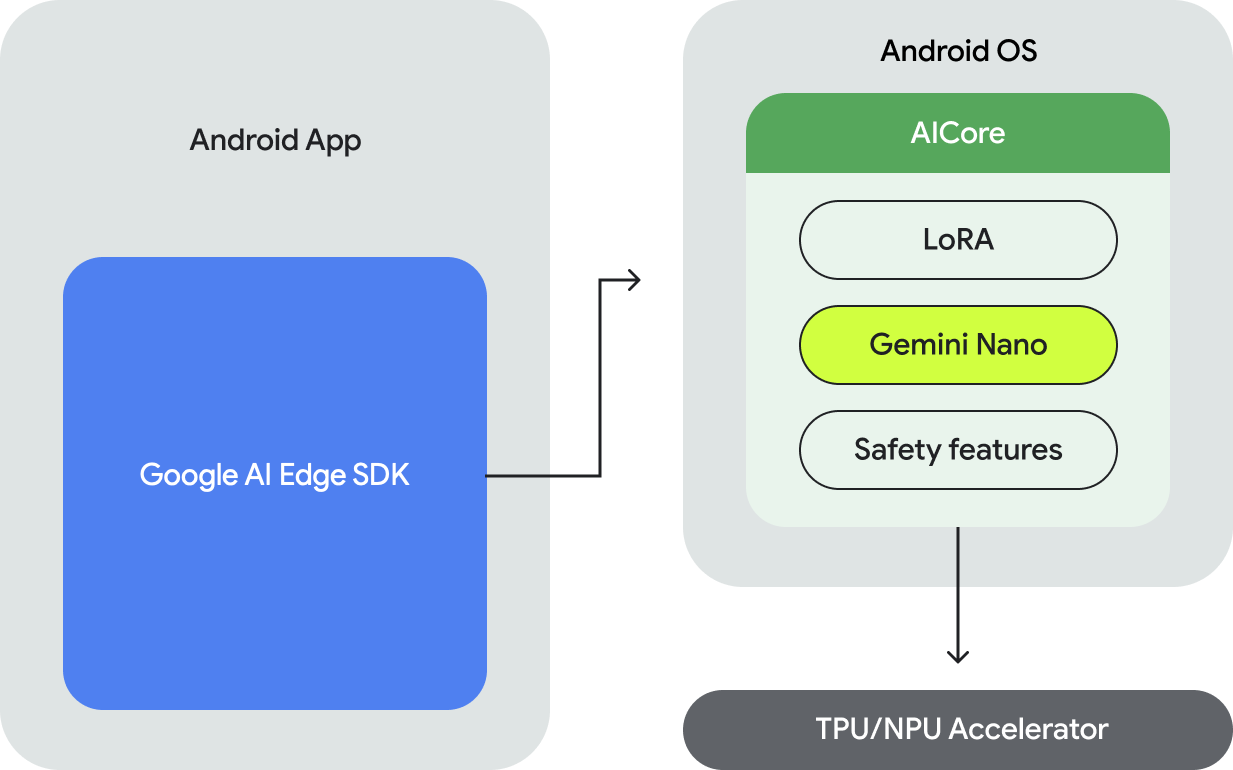 แผนภาพแสดงวิธีที่แอป Android ใช้ Google AI Edge SDK เพื่อ
    เข้าถึง AICore ซึ่งมีการจัดการ Gemini Nano, LoRA และฟีเจอร์ความปลอดภัย
    และทำงานบนตัวเร่งฮาร์ดแวร์