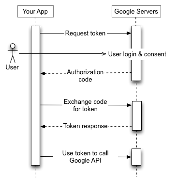 Uygulamanız Google Yetkilendirme Sunucusu'na bir jeton isteği gönderir, yetkilendirme kodu alır, kodu jetonla değiştirir ve jetonu bir Google API uç noktasını çağırmak için kullanır.