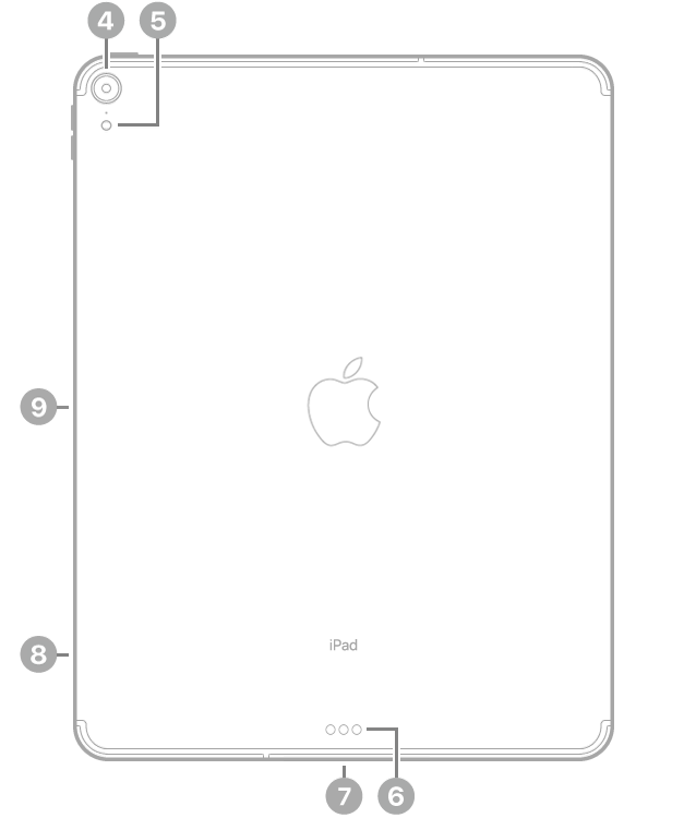 La vue de dos de l’iPad Pro, avec des légendes liées à l’appareil photo arrière et au flash en haut à gauche, au Smart Connector et au connecteur USB-C en bas au centre, au support pour carte SIM (Wi-Fi + Cellular) en bas à gauche, ainsi qu’au connecteur magnétique pour l’Apple Pencil à gauche.