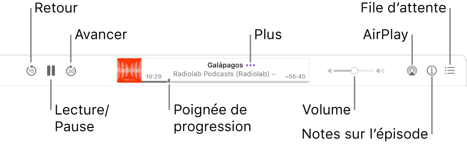 Partie supérieure de la fenêtre Podcasts, affichant un épisode en cours de lecture et les commandes de lecture : Reculer, Pause, Avancer, la poignée de progression, Plus, Volume, AirPlay, Notes sur l’épisode et Suivant.