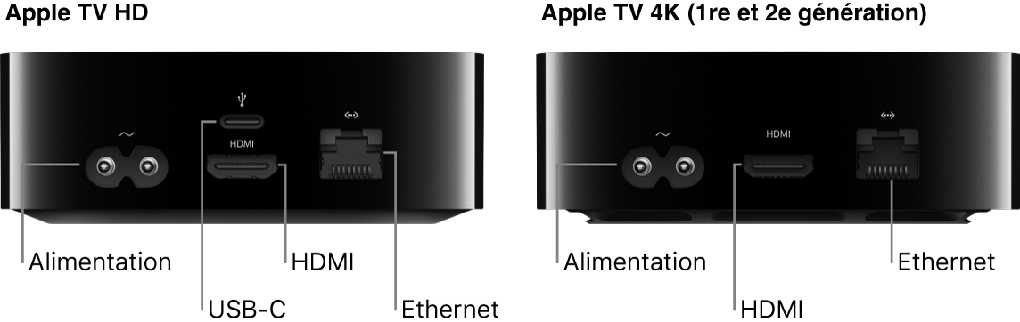 Vue arrière des Apple TV HD et 4K (1re et 2e générations) avec leurs ports