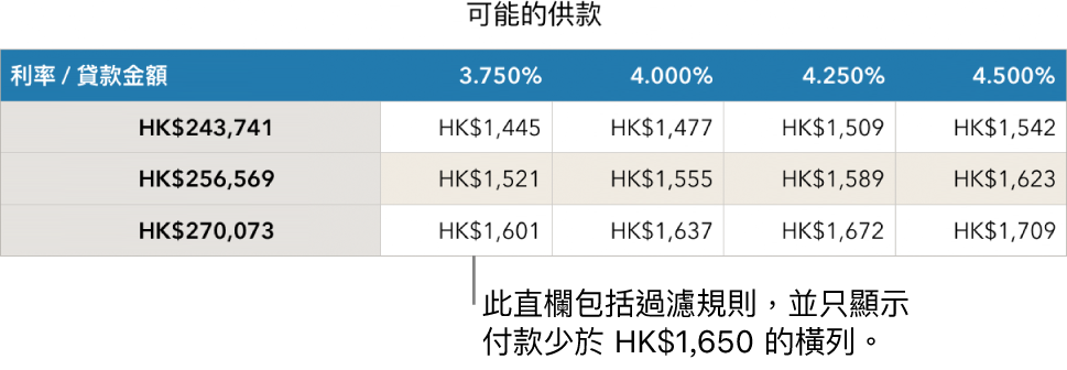 顯示過濾可付利率後的按揭表格。