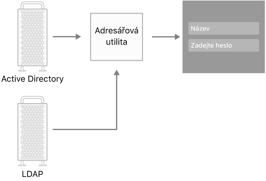 Příklady typů serverů, které se mohou připojit k počítači Mac.