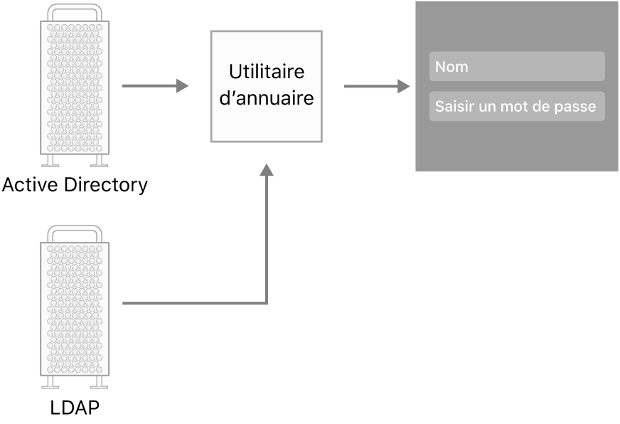Exemples de types de serveurs ne pouvant pas se connecter à un Mac