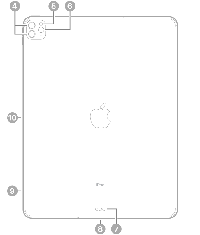 มุมมองด้านหลังของ iPad Pro พร้อมกับคำบรรยายกล้องด้านหลังและแฟลชที่ด้านซ้ายบนสุด Smart Connector และช่องต่อ USB-C ที่กึ่งกลางด้านล่างสุด ถาดซิม (Wi-Fi + Cellular) ที่ด้านซ้ายล่างสุด และตัวเชื่อมต่อแบบแม่เหล็กสำหรับ Apple Pencil ทางด้านซ้าย