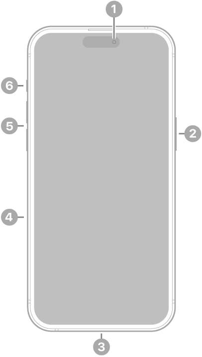 Mudeli iPhone 15 Pro Max eestvaade. Üleval keskel on esikaamera. Paremal küljel on küljenupp. All on USB-C-liides. Vasakul küljel on (järjekorras alt üles) SIM-alus, helitugevuse nupud ning nupp Helin/vaigistus.