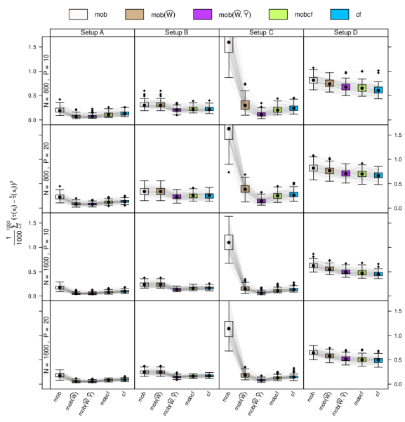 Results for the experimental setups in Section 4.1 of the arXiv working paper. Direct comparison of the adaptive versions of causal forests, model-based forests without centering (mob), mob imitating causal forests (mobcf), mob with centered W (mob(W)) and additional of Y (mob(W, Y)).