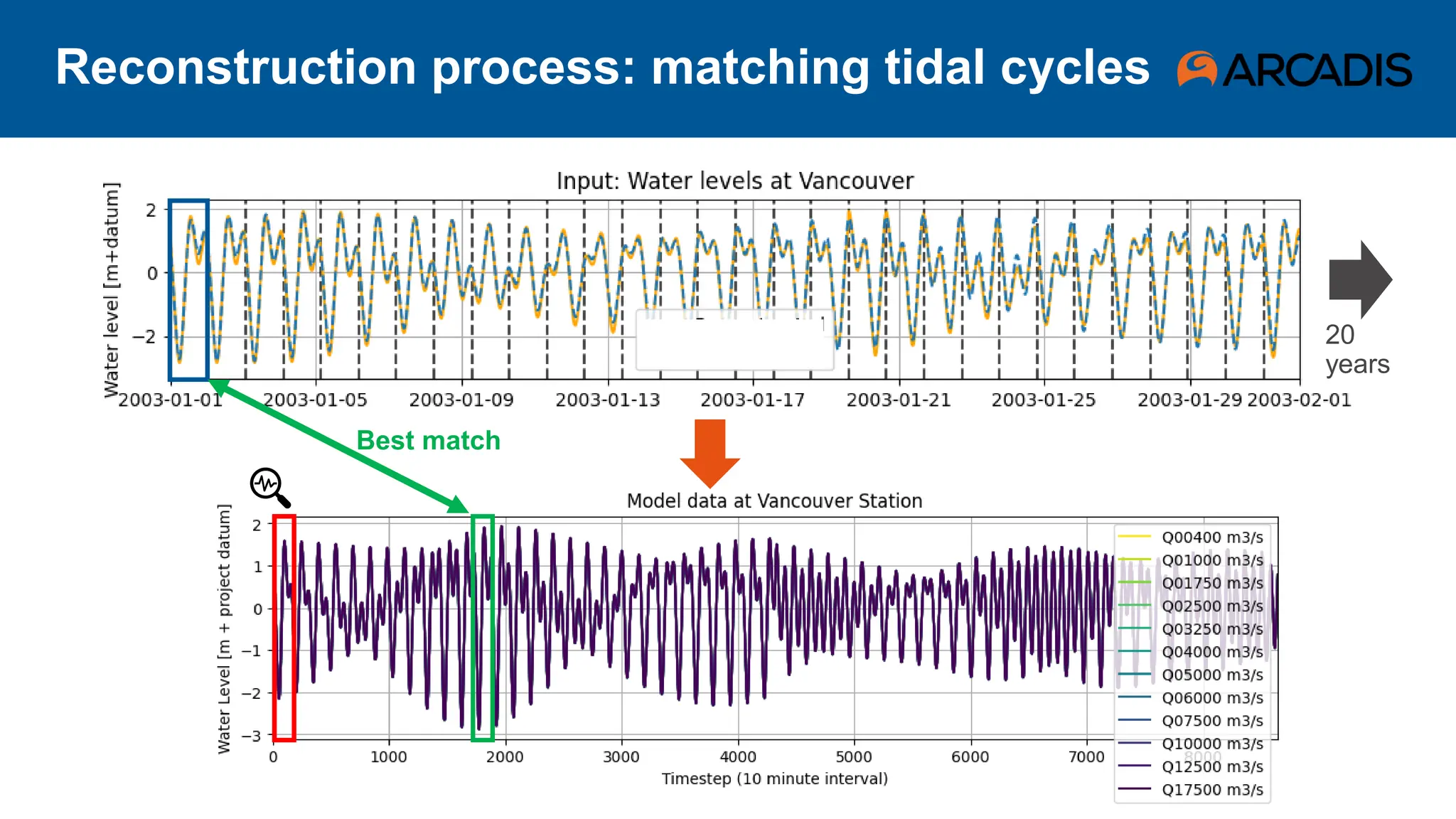 Reconstruction process: matching tidal cycles
Best match
20
years
 