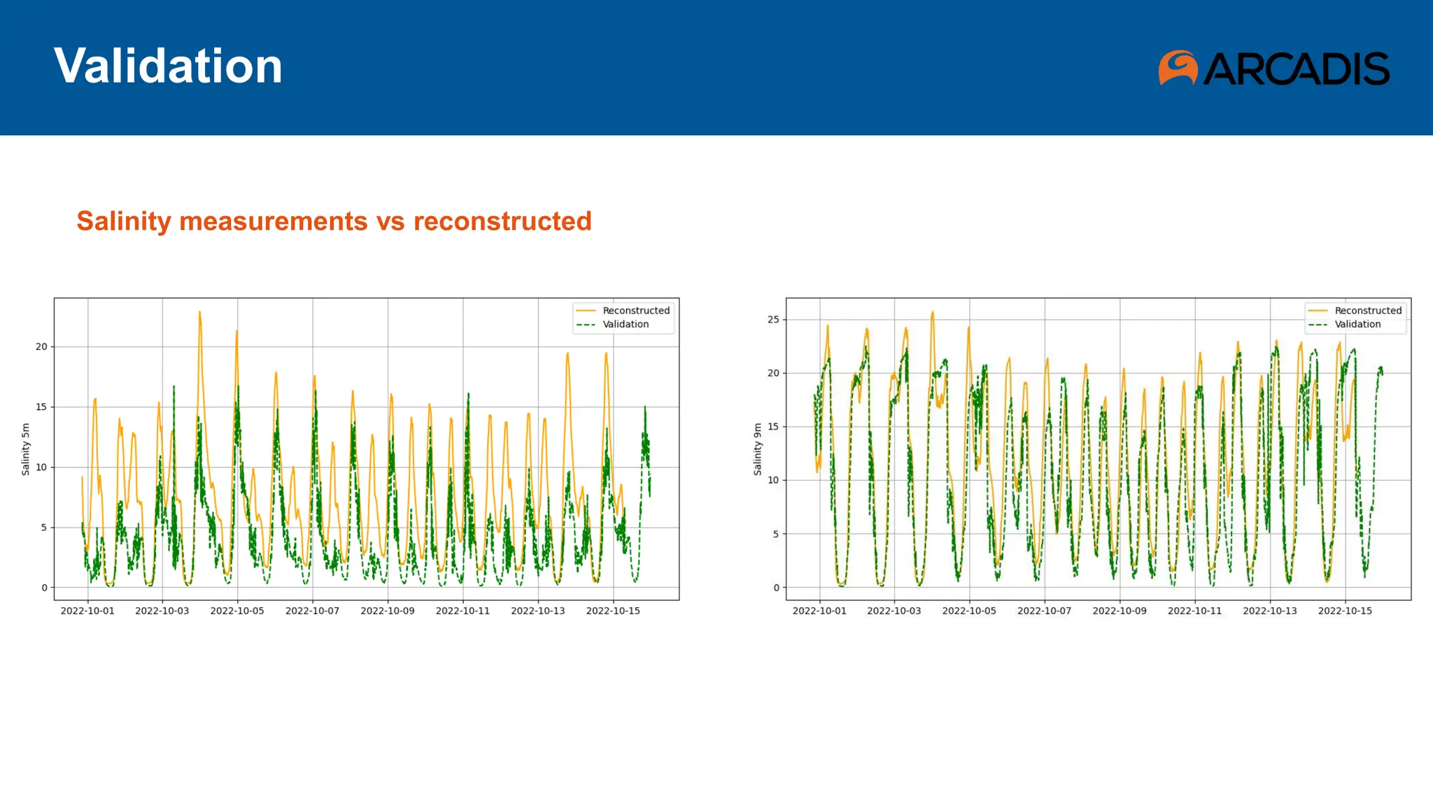 Validation
Salinity measurements vs reconstructed
 