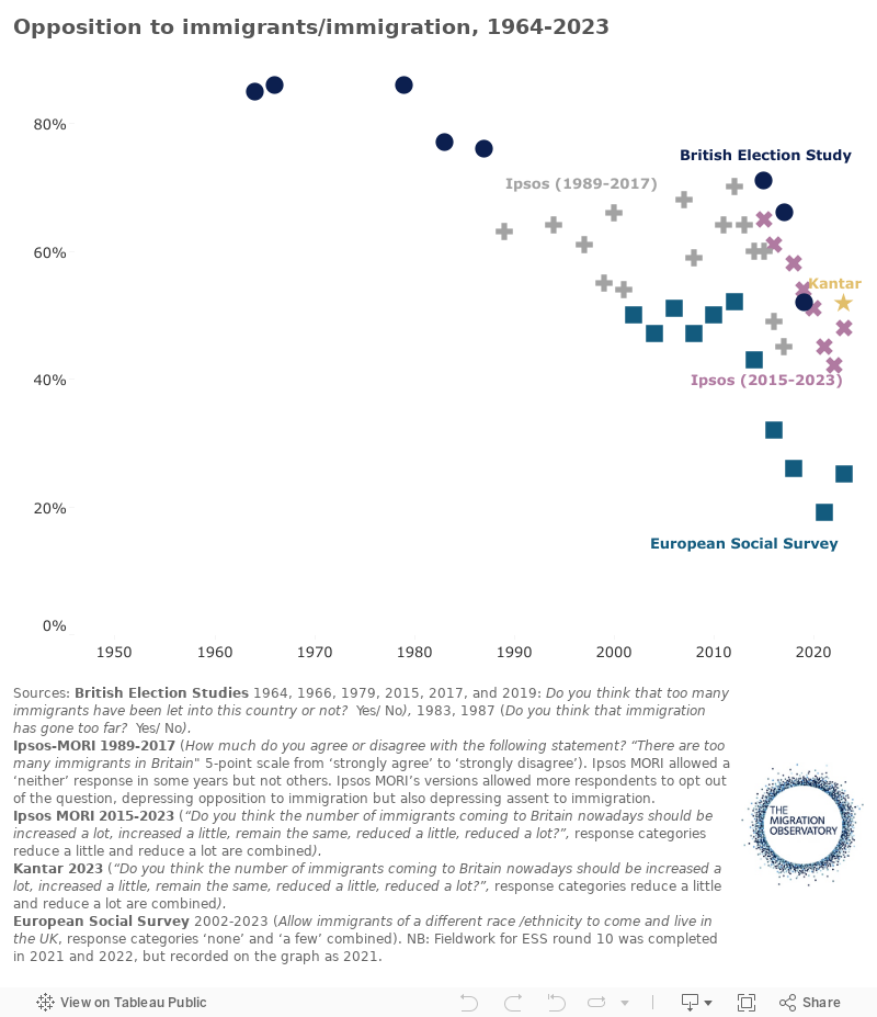 Opposition to immigrants/immigration, 1964-2023 
