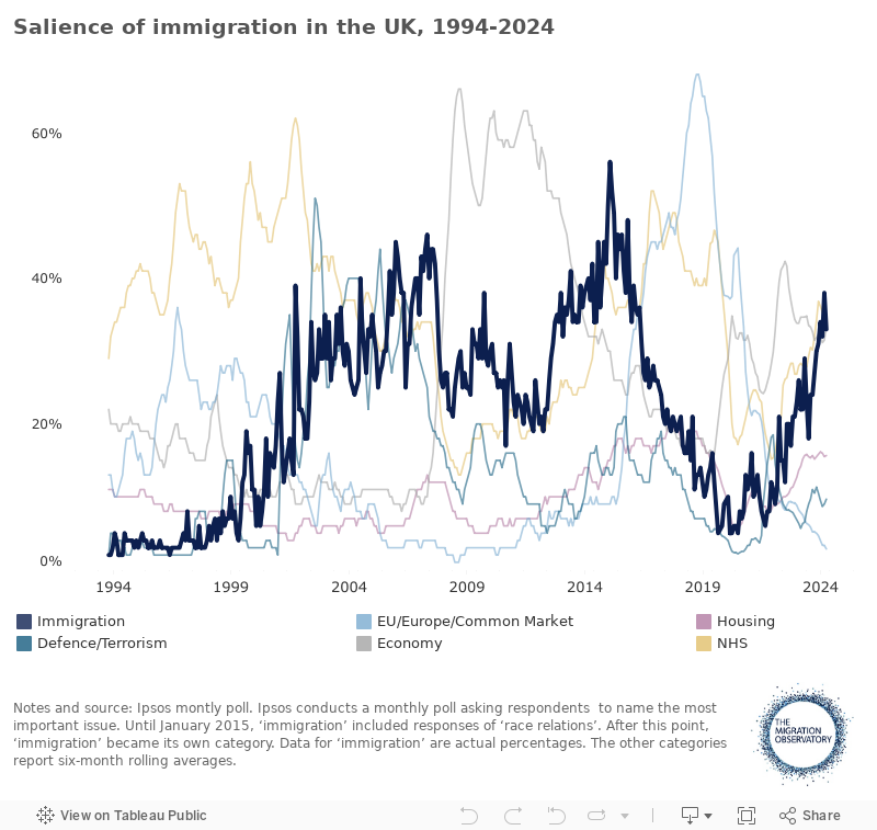 Salience of immigration in the UK, 1994-2023 