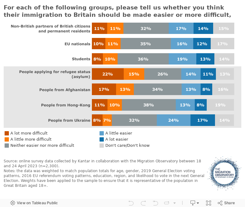 For each of the following groups, please tell us whether you think their immigration to Britain should be made easier or more difficult, 2023 