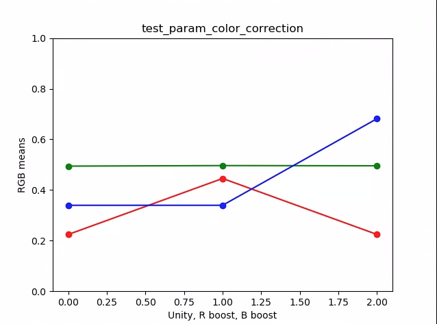 test_param_color_correction plot means example