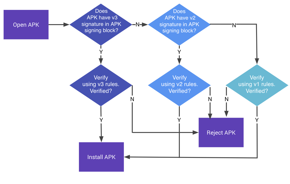 Processus de validation de la signature d'un APK