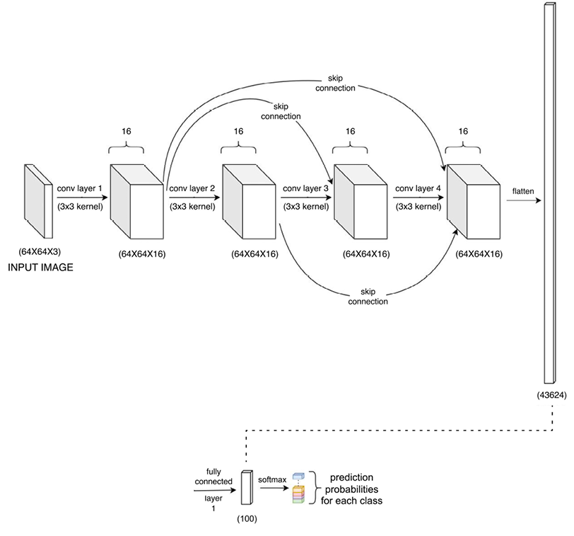 Figure 3.4 – Multi-path CNN