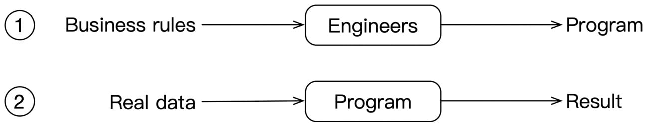 Figure 1.1 – Traditional programming working pattern
