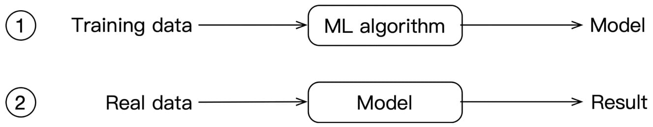 Figure 1.2 – Programming working pattern driven by ML
