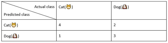 Figure 1.6 – The confusion matrix of our case

