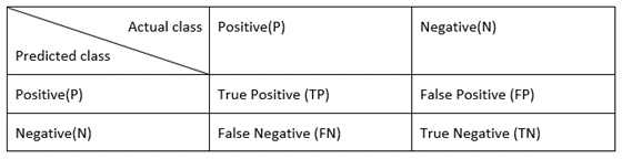 Figure 1.7 – The confusion matrix in abstract terms
