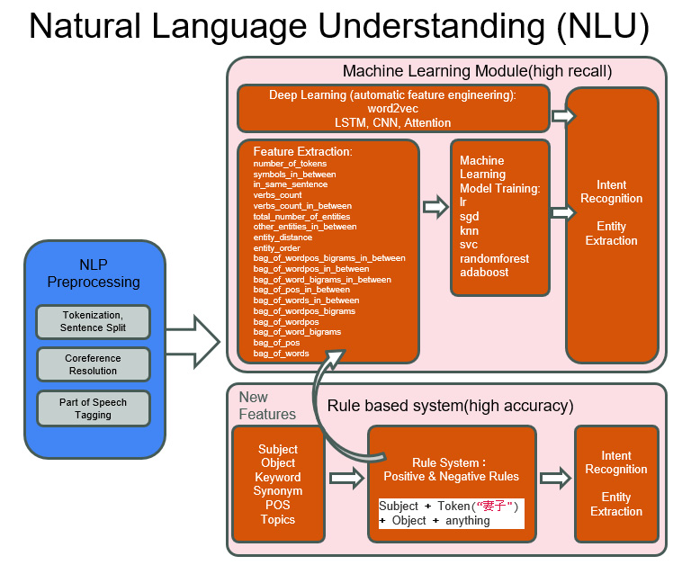 Figure 1.8 – A complex NLU system
