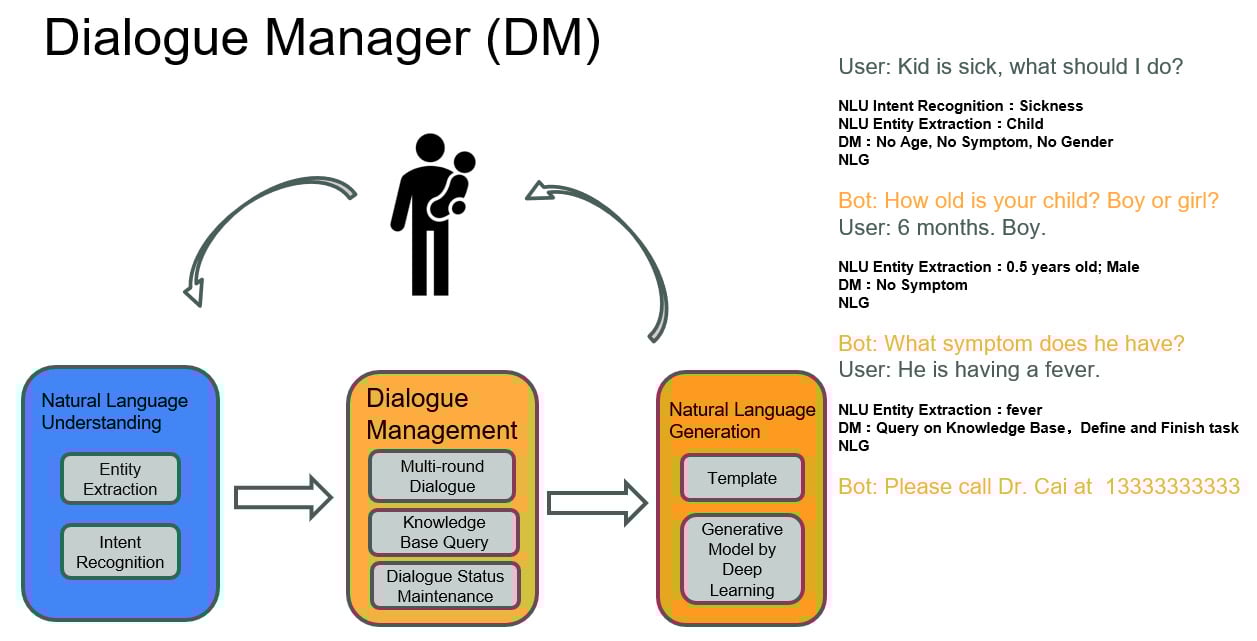 Figure 1.9 – DM in the dialogue system
