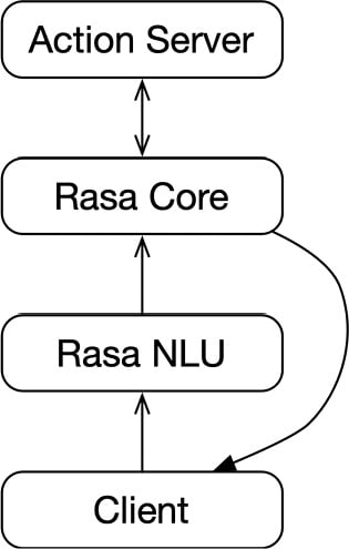 Figure 1.10 – Core working process of Rasa
