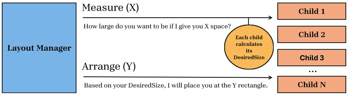 Figure 1.9 – A .NET MAUI layout algorithm