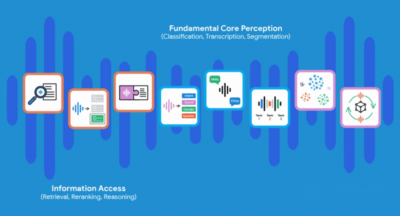 Eight icons representing tasks like Retrieval and Transcription are arranged along a blue sound wave.
