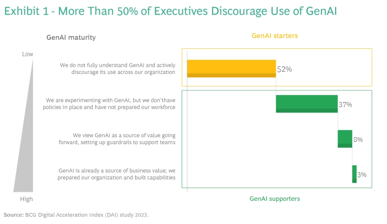 More than 50% of Executives Discourage Use of Gen AI