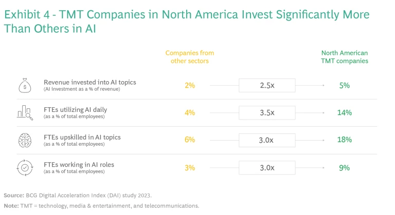 TMT companies in North America Invest Significantly more than others in AI