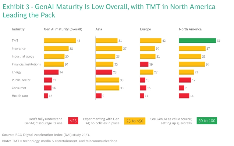 Gen AI maturity is low overall with TMT in North America Leading the pack