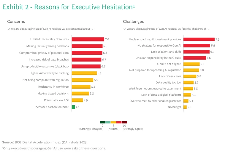 Reasons for executive hesitation