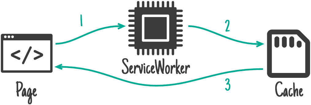 แสดงโฟลว์การแคชของ Service Worker จากหน้าเว็บ ไปยัง Service Worker และไปยังแคช