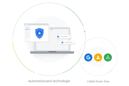 Znázornění vymáhacího procesu od automatického monitorování až po odborný lidský dozor.