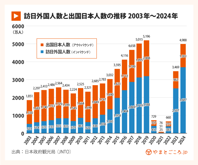 訪日外国人数と出国日本人数の推移2003年_2024年